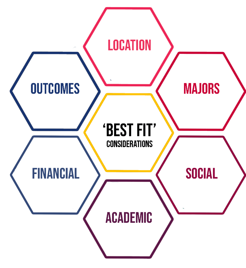 best fit considerations for choosing a college location majors social academic financial outcomes 