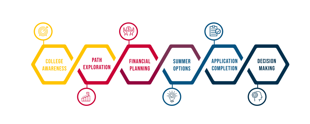 how to plan for college steps and goals